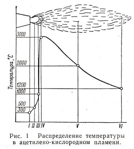 naivysshaya-temperatura-plameni-gorelki-regulirovka-plameni-gorelki