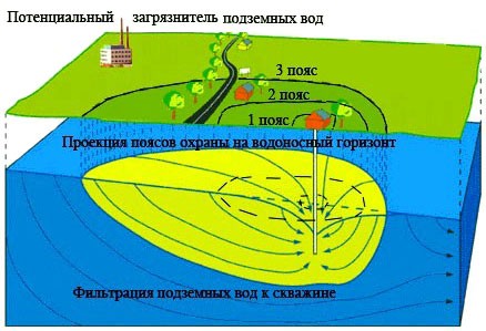 Три пояса охранной зоны