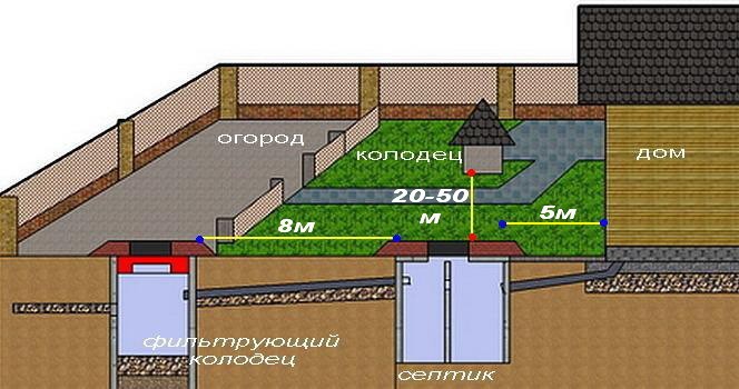 Расстояние от септика до скважины: схема