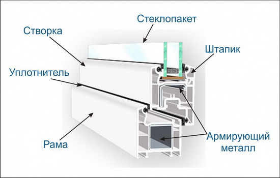 Элементы пластиковго окна