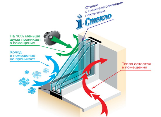 Стеклопакет сберегающий тепло
