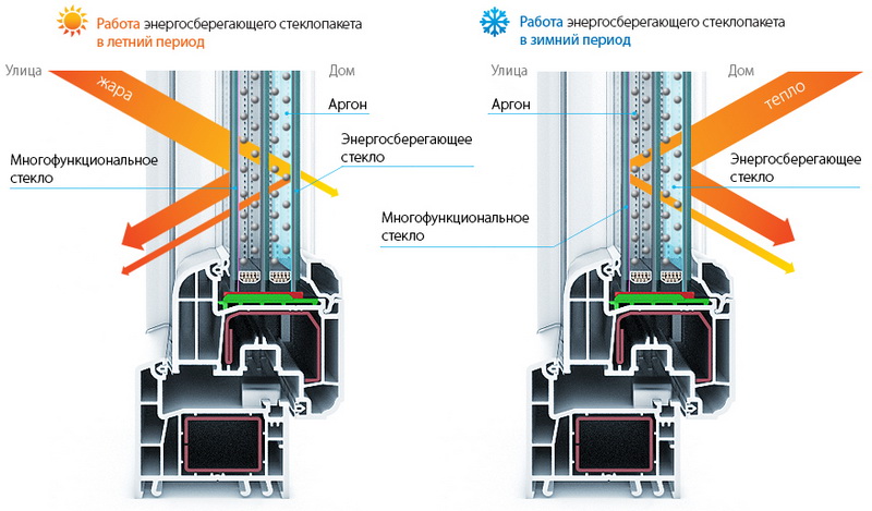 работа энергосберегающего стеклопакета