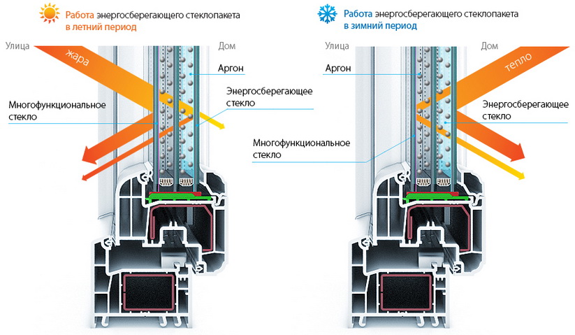 Заполнение стеклопакета инертным газом