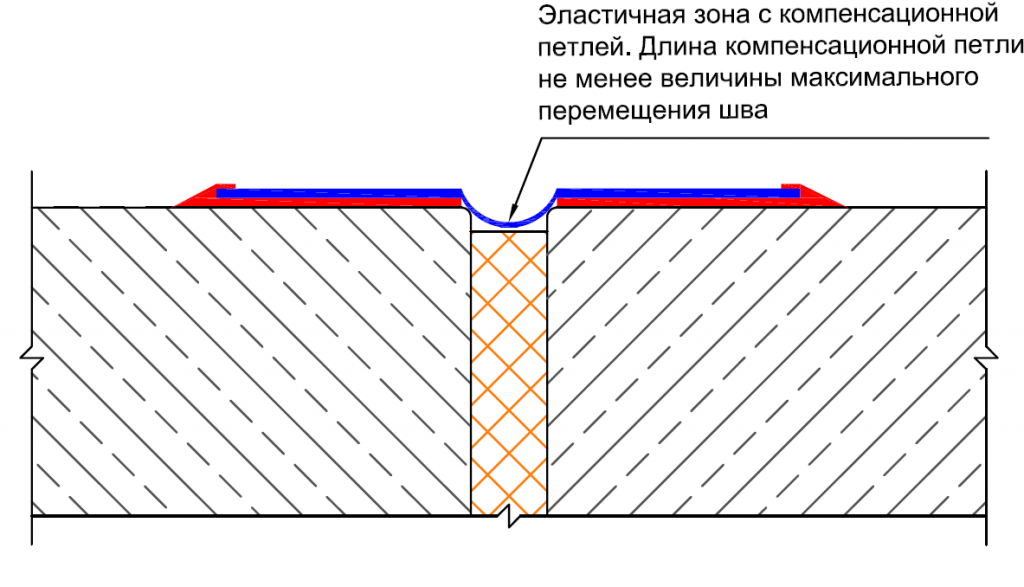 Деформационные швы в отмостке чем заделать:  швы в .