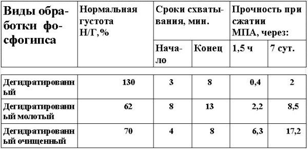 Характеристики вяжущего на основе фосфогипса