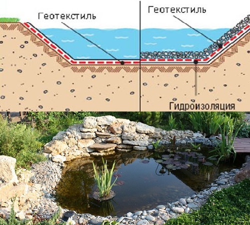 Применение геотекстиля Применение геотекстиля при обустройстве водоема