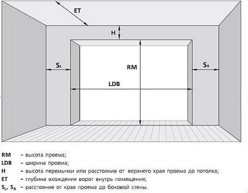 Размеры гаражных ворот