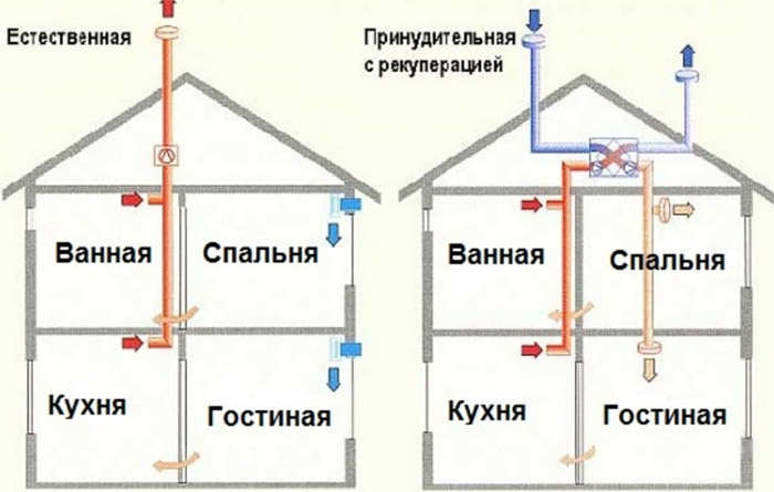 естественная и принудительная вентиляция