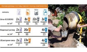 Цемент для фундамента Количество цемента
