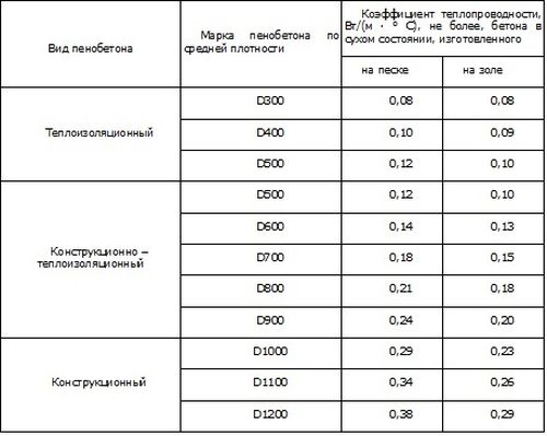 коэффициент теплопроводности разных марок пенобетона