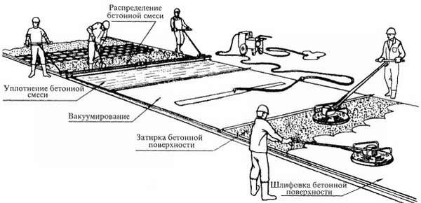 основные методы уплотнения бетонной смеси