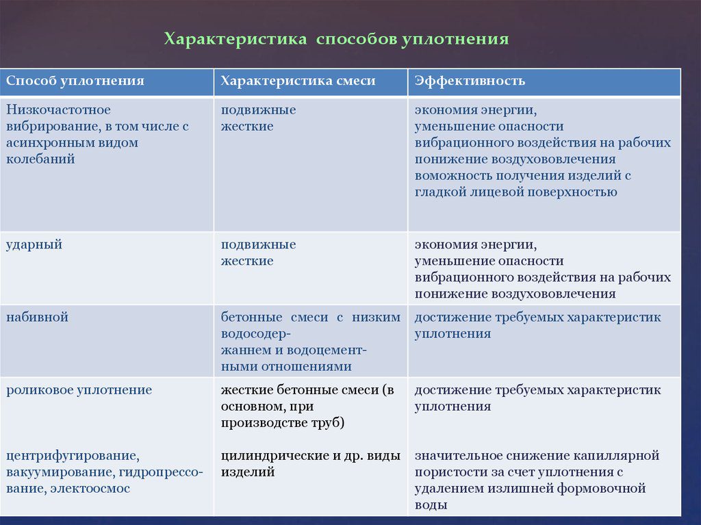 выбор оптимального метода уплотнения бетонного раствора