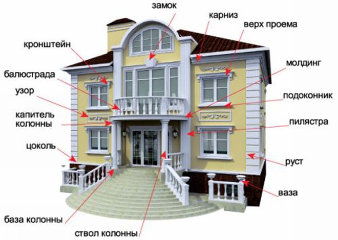 Декоративные элементы в оформлении фасадов