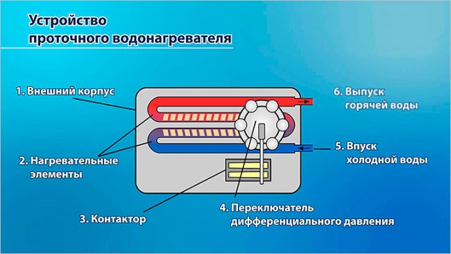 Проточные нагреватели