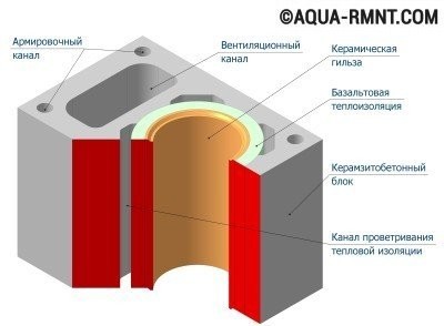 Трубы для дымохода: керамика