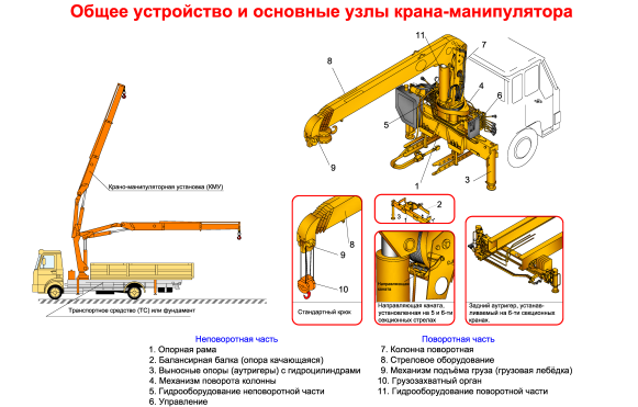Общее устройство и узлы крана-манипулятора