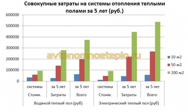 график сравнения расходов на обогрев от электро и водяных полов