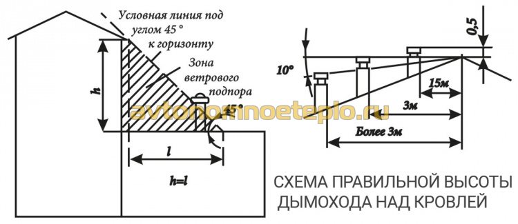 схема расчета высоты трубы дымоудаления над крышей