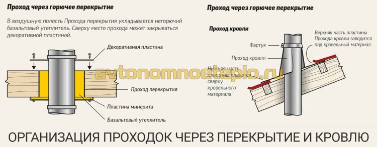 межэтажная и кровельная дымоходная проходка в деревянном доме