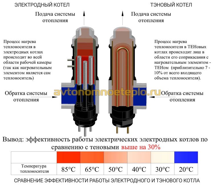 сравнение эффективности работы электрокотлов электродного и тэнового типов