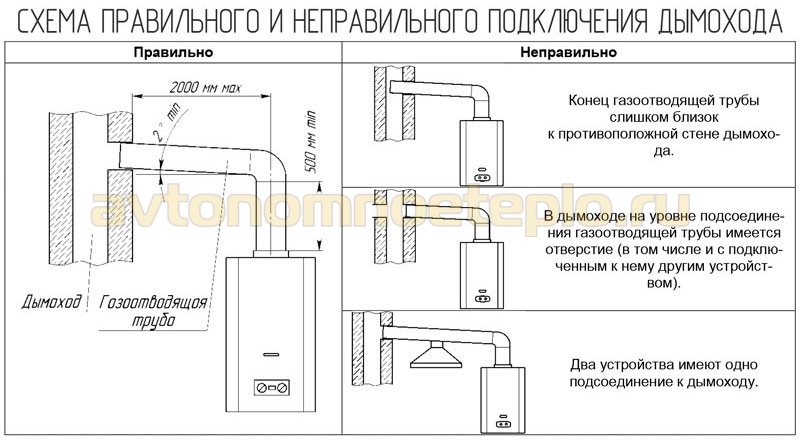 нормы вывода дымохода от колонки