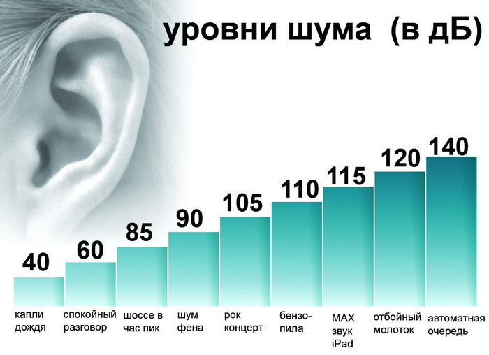 Шкала уровней звука, изм. в ДБ