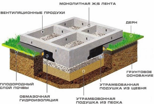 Деление на основные конструктивные элементы