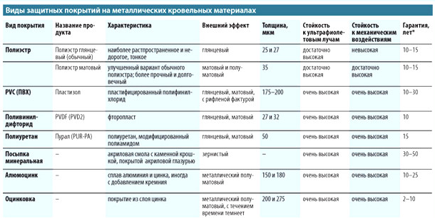 Какое покрытие металлочерепицы лучше