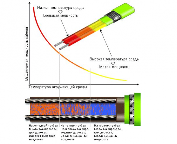 Как самому сделать обогреватель из греющего кабеля