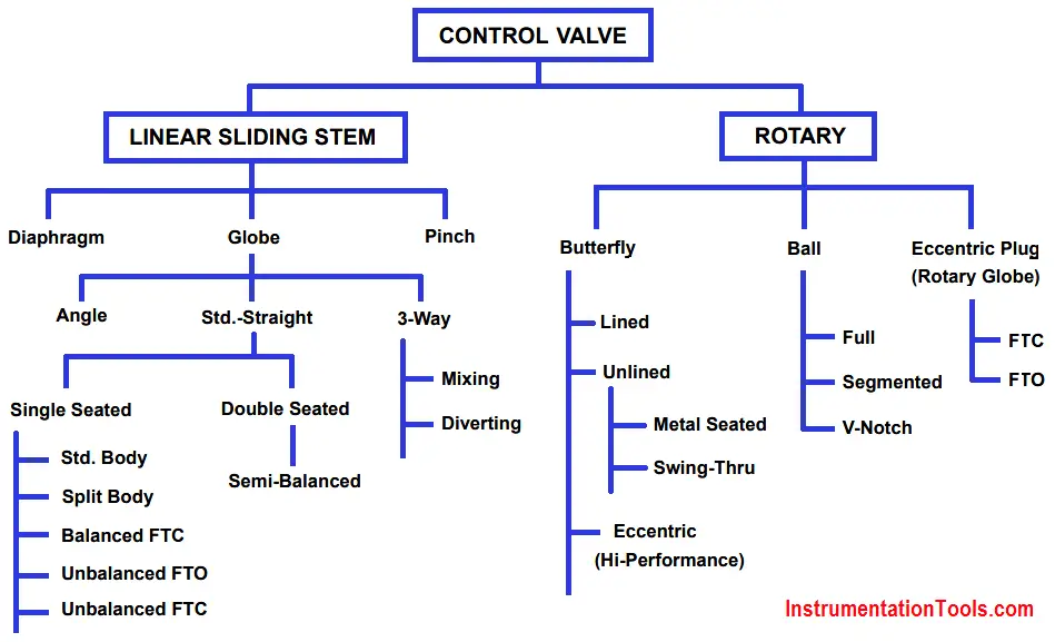 Control Valve Classification