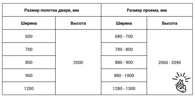 Размер полотна и проёма для установки межкомнатной двери