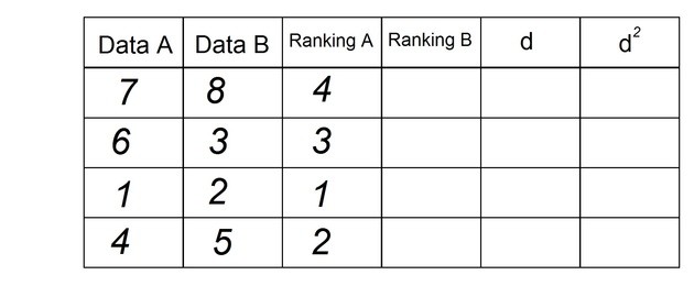 data a data b rank a