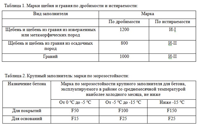 Дорожный бетон и его особенности