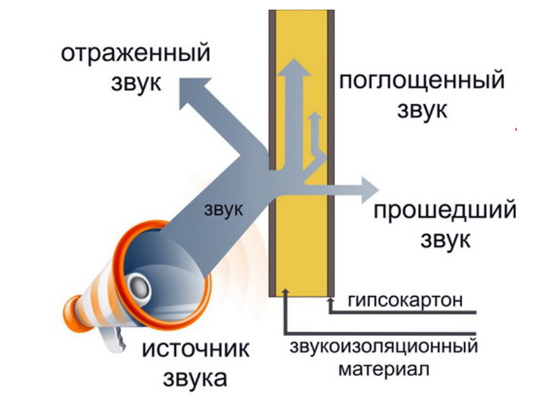 Принцип работы шумоизолирующего материала