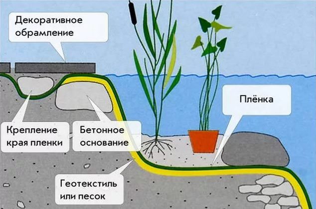 При создании искусственных прудов и водоемов нужно использовать материал с повышенной плотностью, составляющей примерно 250-300 г на квадратный метр