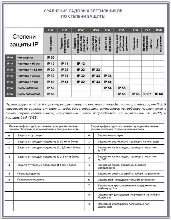 Выбор садовых светильников по степени защиты