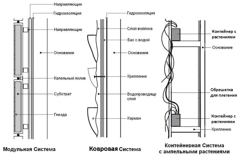 Схемы вертикального озеленения для изготовления своими руками