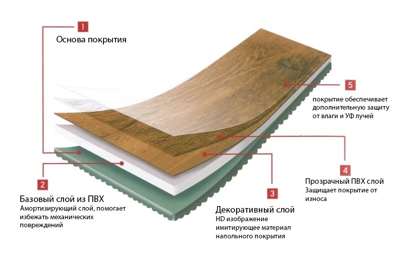 Состав винилового ламината