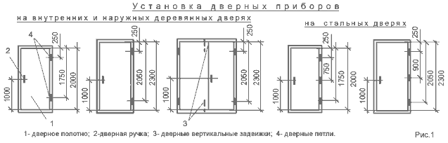 Высота ручки колеблется в пределах 1 м от пола