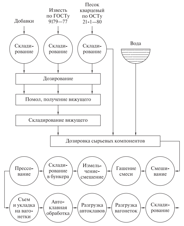 Технологическая схема производства силикатного кирпича