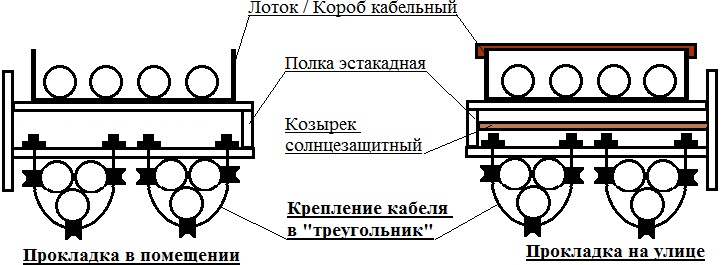 Прокладка силовых кабелей в помещении и на улице