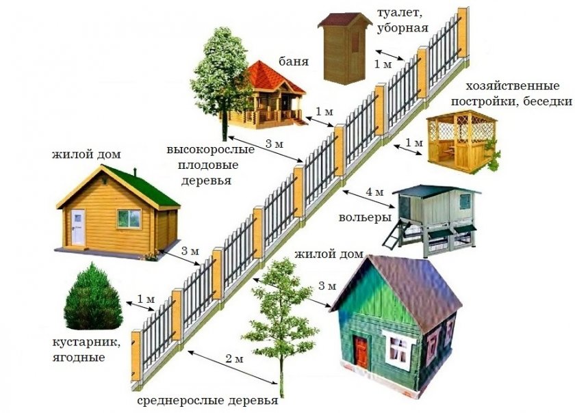 Пример расстояния построек от забора