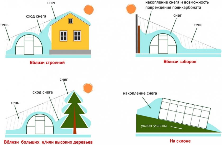 Неправильное расположение теплицы