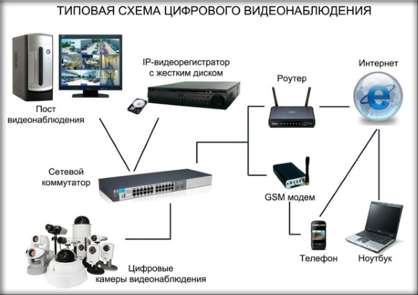 Охранная сигнализация через интернет, описания функционала