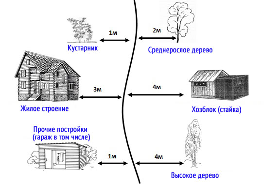 Расстояние от гаража до других построек