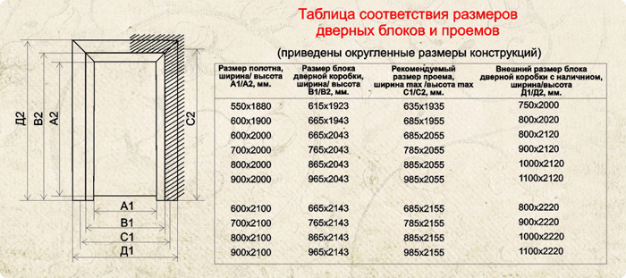 Таблица соответствия проемов дверным блокам