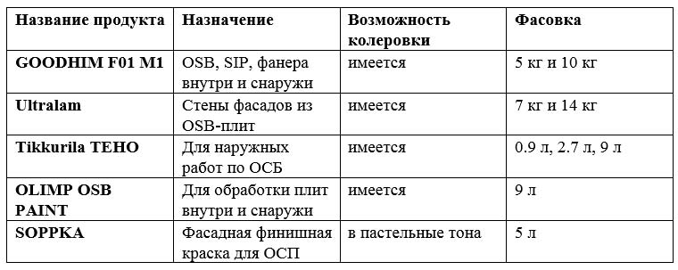 Известные производители краски osb