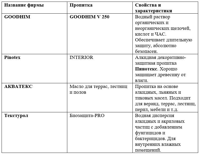Декоративные и декоративно-защитные пропитки Таблица Пропитки для внутренних работ