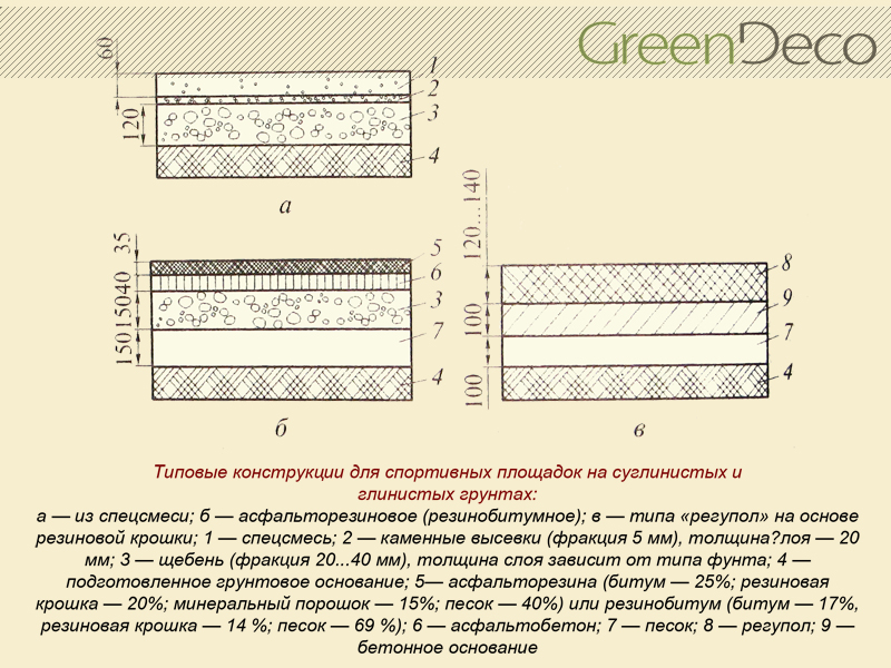 Типовые конструкции для спортивных площадок на суглинястых и глнястых грунтах