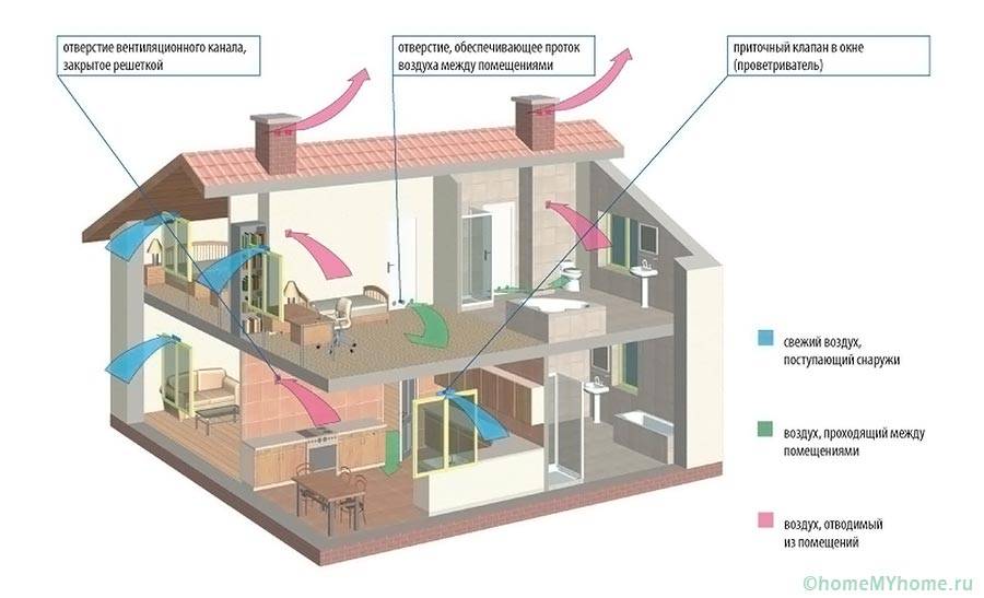 Схема естественной вентиляции дома